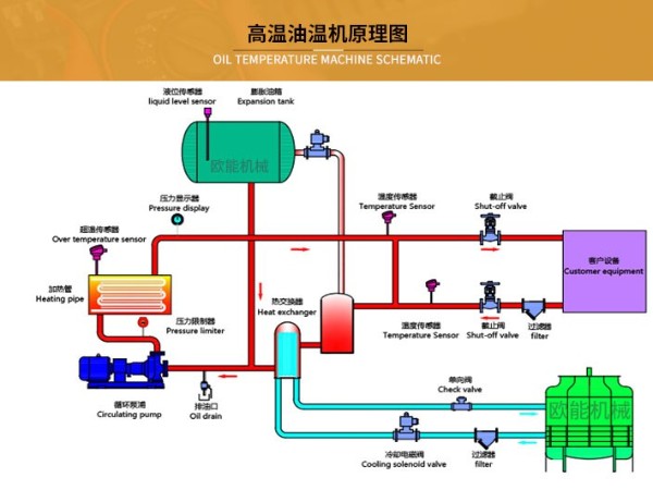 高温油温机工作原理介绍 「蘑菇视频正版在线下载」PID控制