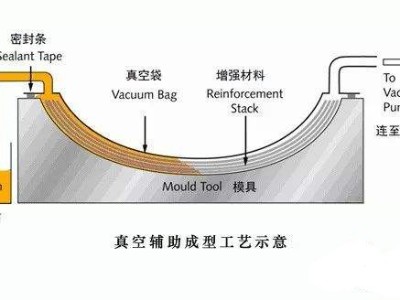 挖一挖汽车轻量化碳纤维复合材料零部件成型工艺有哪些？